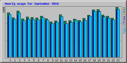 Hourly usage for September 2018