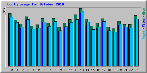 Hourly usage for October 2018