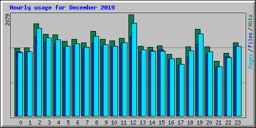 Hourly usage for December 2019