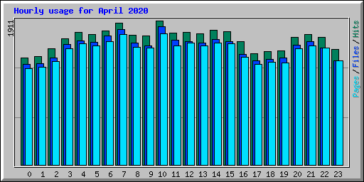 Hourly usage for April 2020