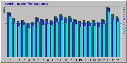 Hourly usage for May 2020