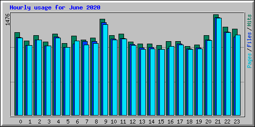 Hourly usage for June 2020