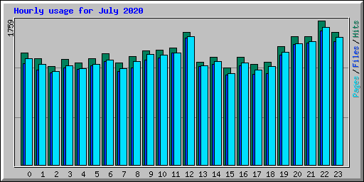 Hourly usage for July 2020