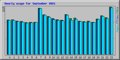 Hourly usage for September 2021