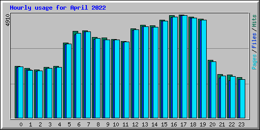 Hourly usage for April 2022