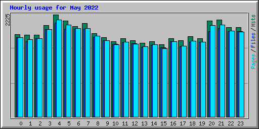 Hourly usage for May 2022