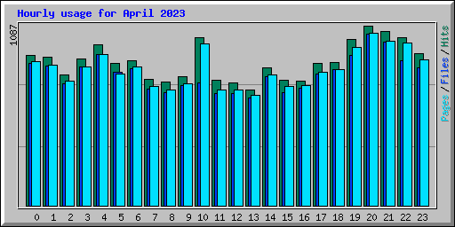 Hourly usage for April 2023