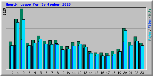 Hourly usage for September 2023