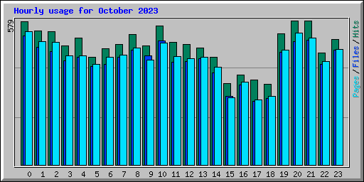Hourly usage for October 2023