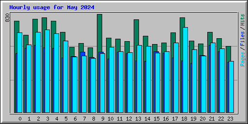 Hourly usage for May 2024