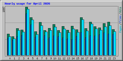 Hourly usage for April 2026