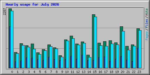 Hourly usage for July 2026